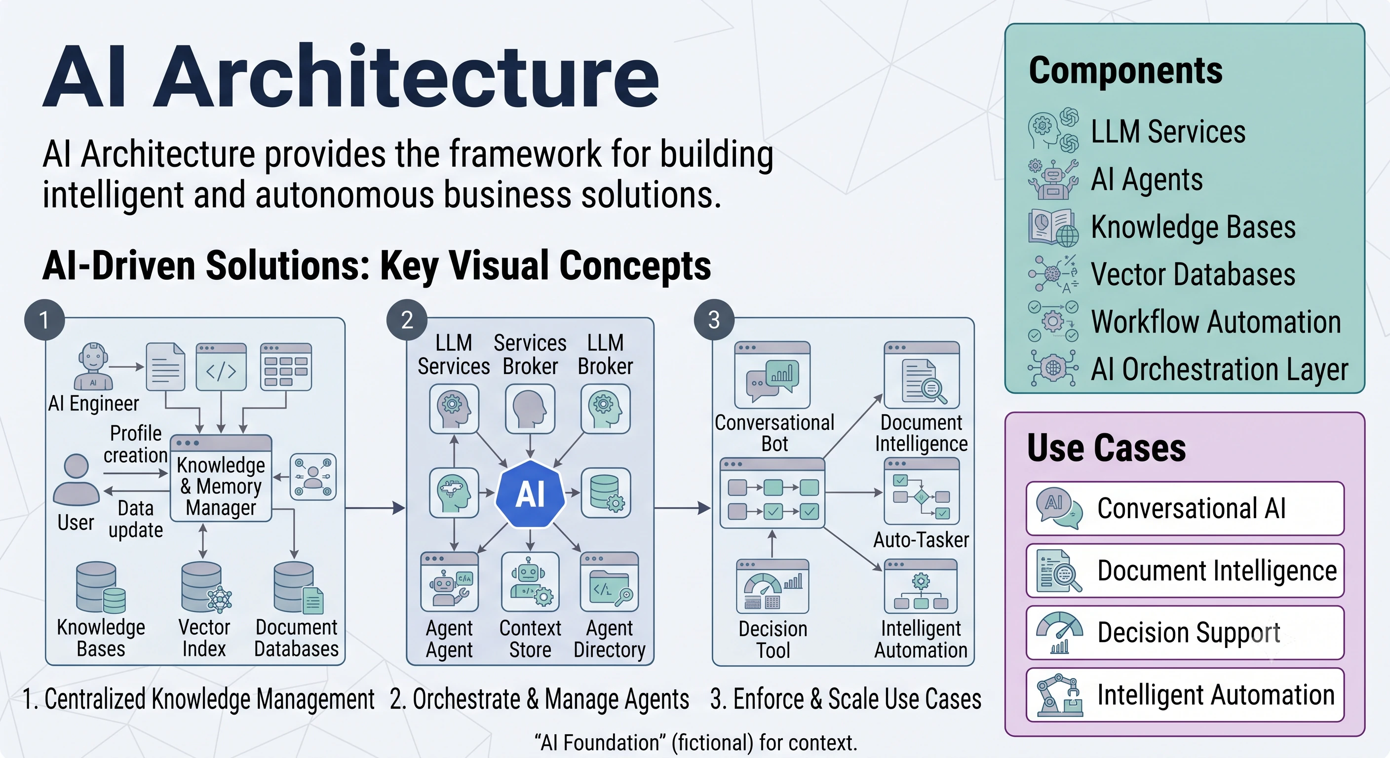 AI Platform architecture diagram