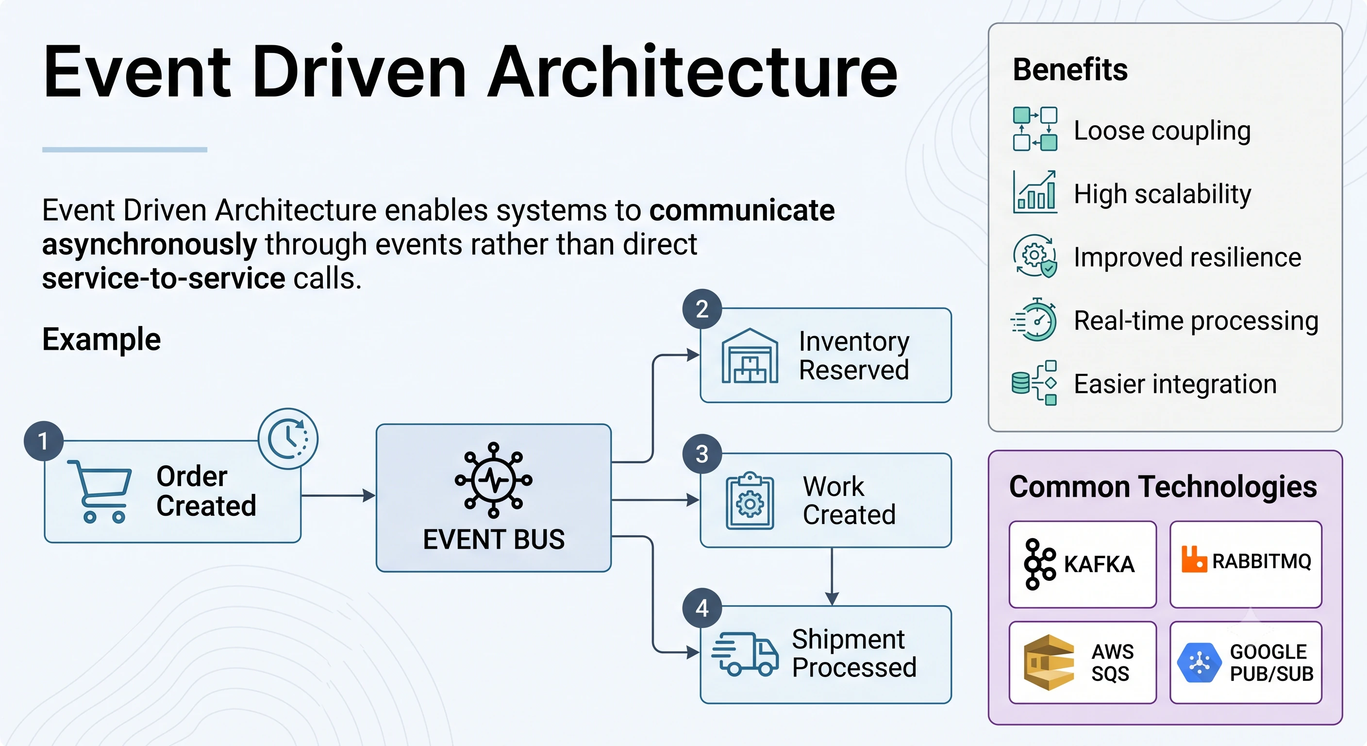 Event-Driven Architecture architecture diagram