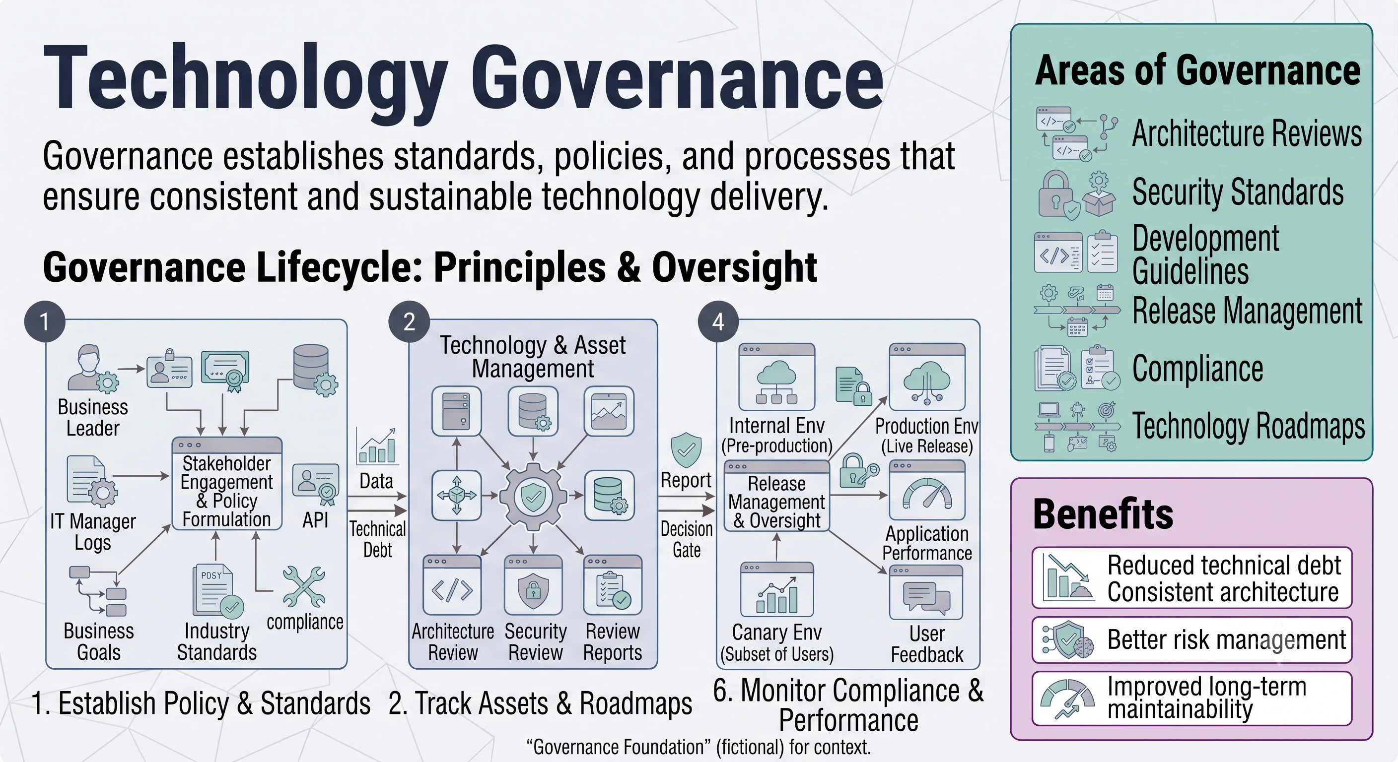Governance architecture diagram