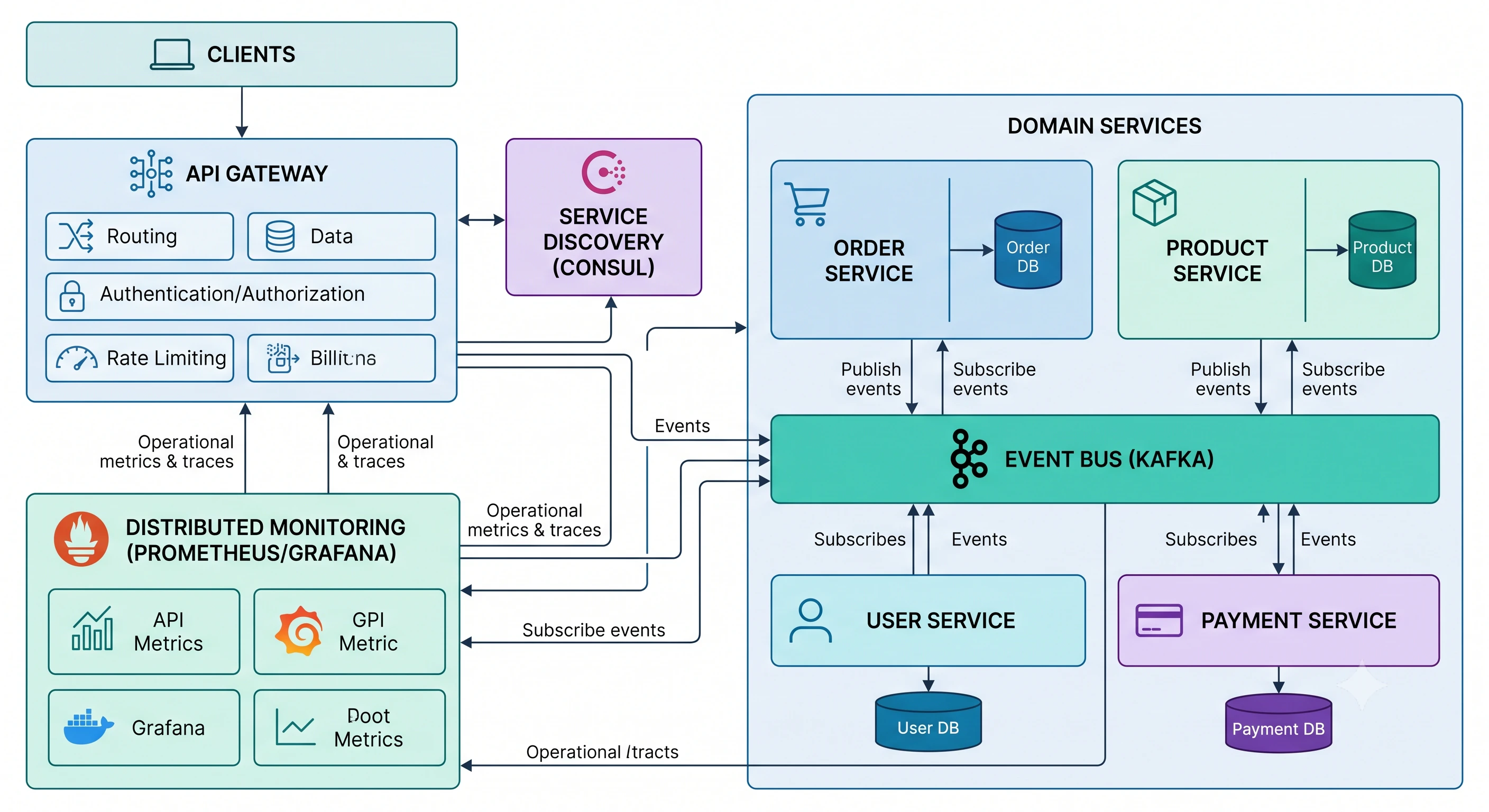Microservices architecture diagram (2 of 2)